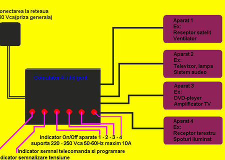 Comutator inteligent 4 canale Comutator inteligent 4 canale